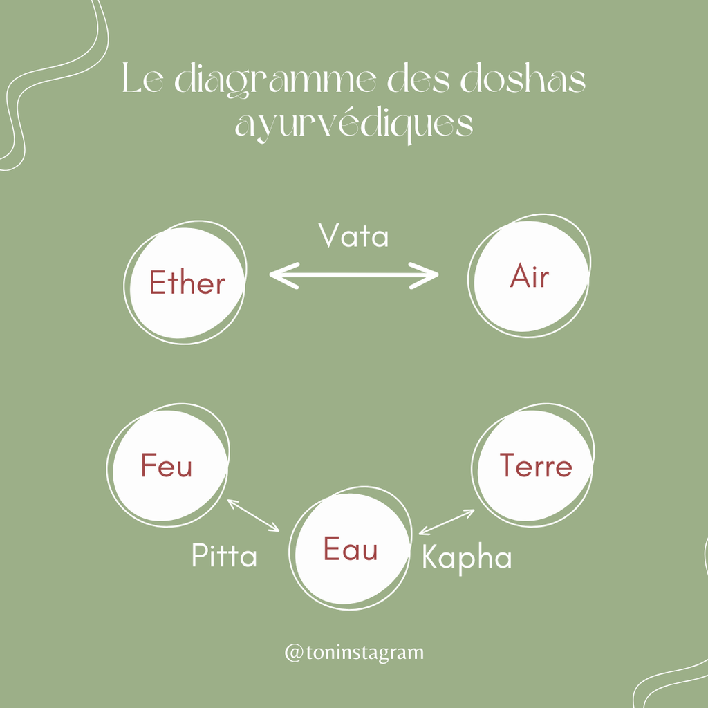 Pack Contenu AYURVEDA